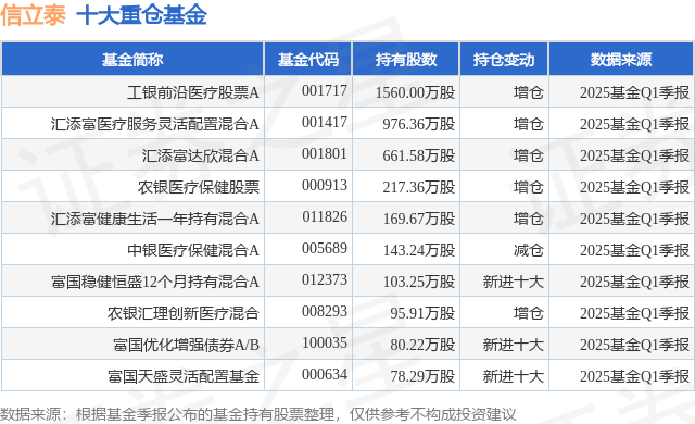 6月4日信立泰涨6.33%，工银前沿医疗股票A基金重仓该股