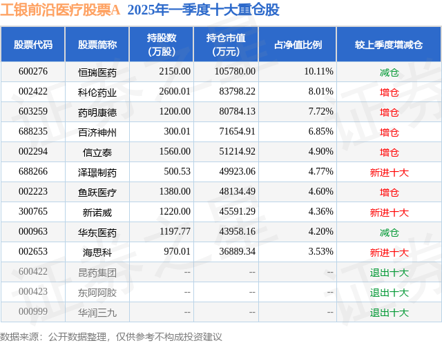 6月4日信立泰涨6.33%，工银前沿医疗股票A基金重仓该股