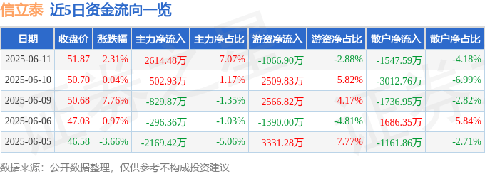 股票行情快报：信立泰（002294）6月11日主力资金净买入2614.48万元