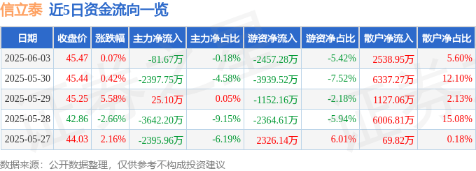 股票行情快报：信立泰（002294）6月3日主力资金净卖出81.67万元