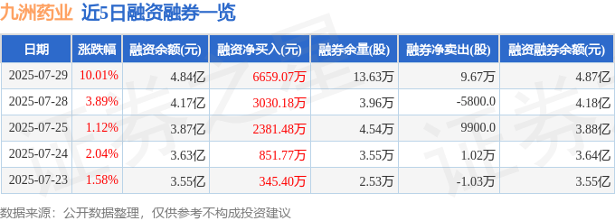 九洲药业（603456）7月29日主力资金净买入2.60亿元