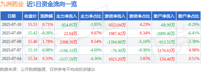 股票行情快报：九洲药业（603456）7月10日主力资金净卖出954.05万元