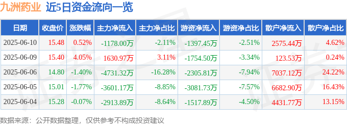股票行情快报：九洲药业（603456）6月10日主力资金净卖出1178.00万元