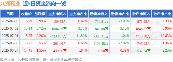 股票行情快报：九洲药业（603456）7月3日主力资金净买入159.53万元