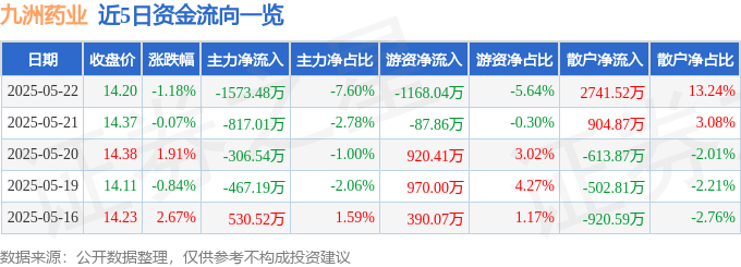 股票行情快报：九洲药业（603456）5月22日主力资金净卖出1573.48万元