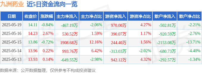 股票行情快报：九洲药业（603456）5月19日主力资金净卖出467.19万元