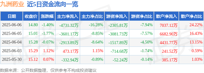 股票行情快报：九洲药业（603456）6月6日主力资金净卖出4731.32万元