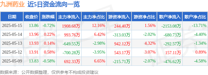 股票行情快报：九洲药业（603456）5月15日主力资金净买入1908.68万元