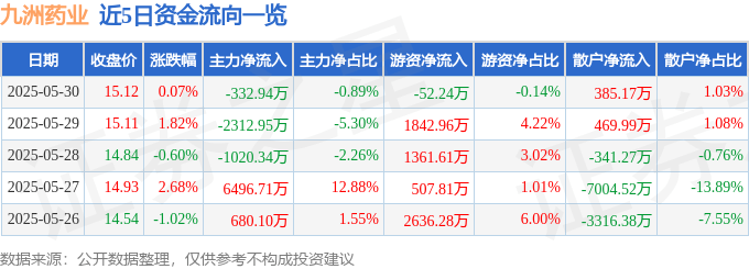 股票行情快报：九洲药业（603456）5月30日主力资金净卖出332.94万元