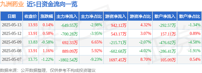 股票行情快报：九洲药业（603456）5月13日主力资金净卖出649.55万元