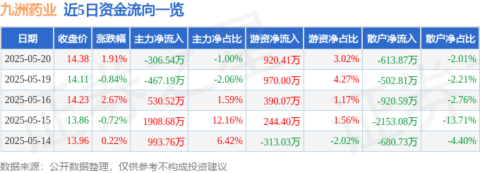 股票行情快报：九洲药业（603456）5月20日主力资金净卖出306.54万元