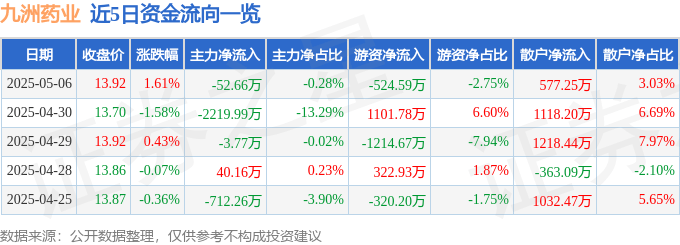 股票行情快报：九洲药业（603456）5月6日主力资金净卖出52.66万元
