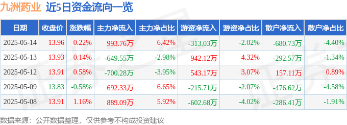 股票行情快报：九洲药业（603456）5月14日主力资金净买入993.76万元