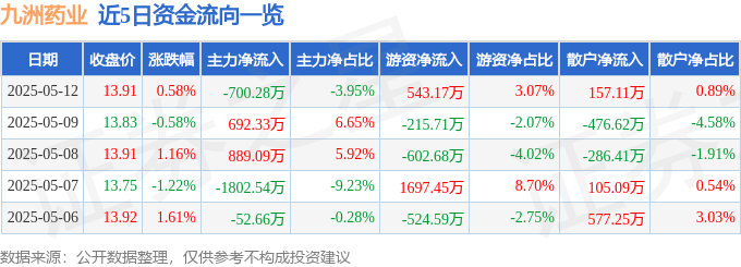 股票行情快报：九洲药业（603456）5月12日主力资金净卖出700.28万元