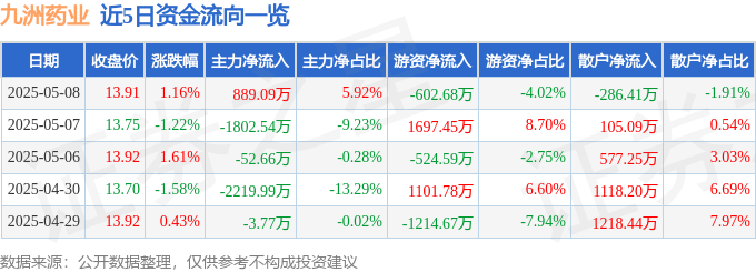 股票行情快报：九洲药业（603456）5月8日主力资金净买入889.09万元