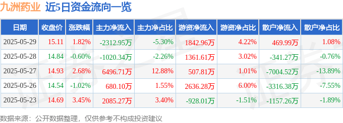 股票行情快报：九洲药业（603456）5月29日主力资金净卖出2312.95万元