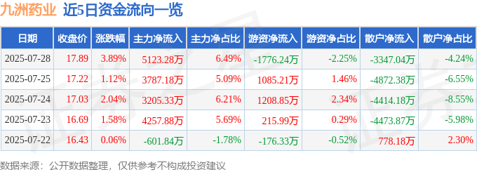 异动快报：九洲药业（603456）7月29日11点6分触及涨停板