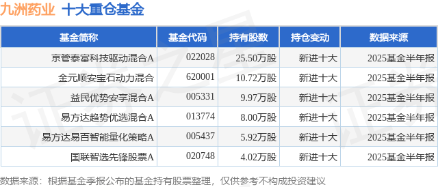 7月29日九洲药业连续3日创60日新高，京管泰富科技驱动混合A基金重仓该股
