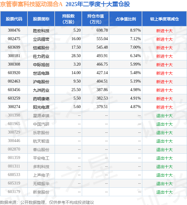 7月29日九洲药业连续3日创60日新高，京管泰富科技驱动混合A基金重仓该股