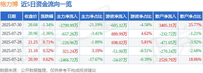 股票行情快报：格力博（301260）7月30日主力资金净卖出2799.99万元