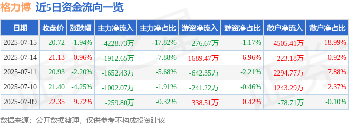 股票行情快报：格力博（301260）7月15日主力资金净卖出4228.73万元