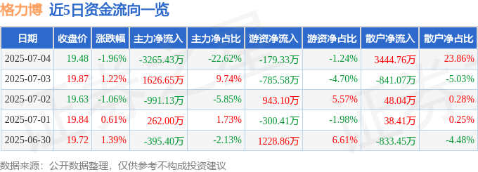 股票行情快报：格力博（301260）7月4日主力资金净卖出3265.43万元