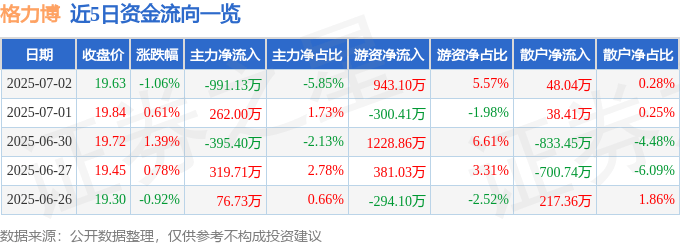 股票行情快报：格力博（301260）7月2日主力资金净卖出991.13万元