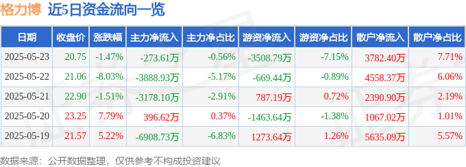 股票行情快报：格力博（301260）5月23日主力资金净卖出273.61万元