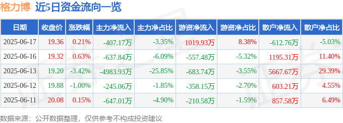 股票行情快报：格力博（301260）6月17日主力资金净卖出407.17万元