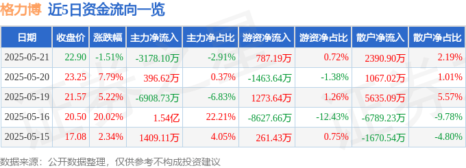 股票行情快报：格力博（301260）5月21日主力资金净卖出3178.10万元