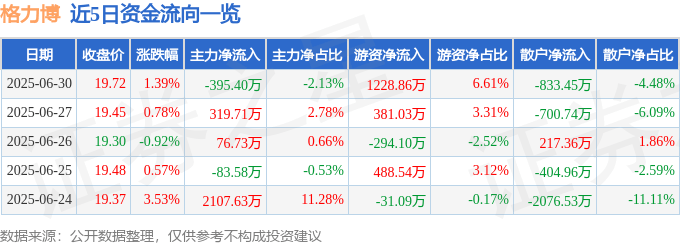 股票行情快报：格力博（301260）6月30日主力资金净卖出395.40万元