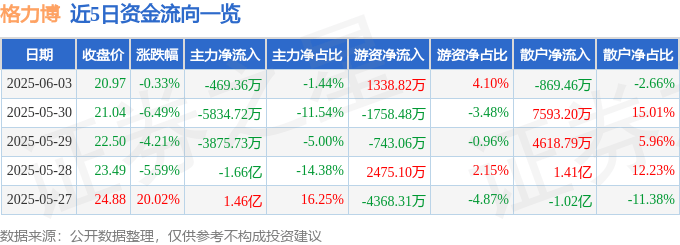 股票行情快报：格力博（301260）6月3日主力资金净卖出469.36万元