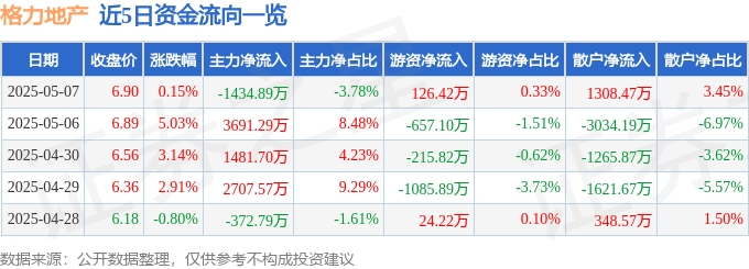 股票行情快报：格力地产（600185）5月7日主力资金净卖出1434.89万元