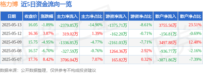 股票行情快报：格力博（301260）5月13日主力资金净卖出2379.85万元
