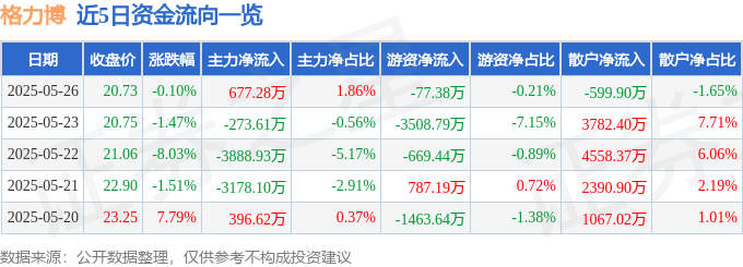 股票行情快报：格力博（301260）5月26日主力资金净买入677.28万元