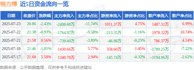 股票行情快报：格力博（301260）7月23日主力资金净卖出2498.68万元