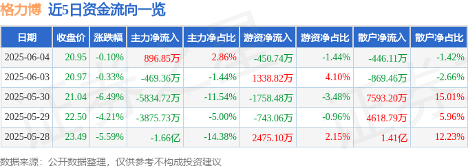 股票行情快报：格力博（301260）6月4日主力资金净买入896.85万元