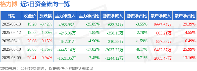 股票行情快报：格力博（301260）6月13日主力资金净卖出4983.93万元