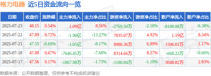 股票行情快报：格力电器（000651）7月23日主力资金净买入1.09亿元