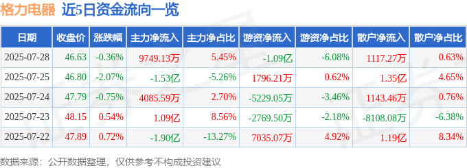 股票行情快报：格力电器（000651）7月28日主力资金净买入9749.13万元