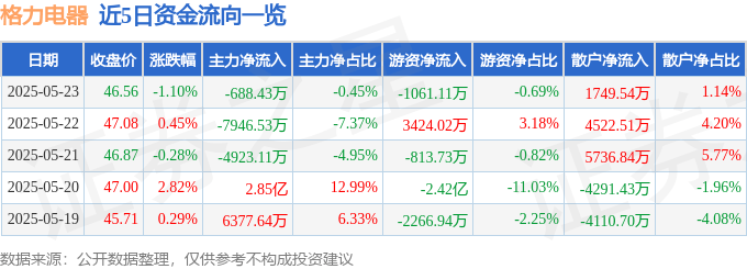 股票行情快报：格力电器（000651）5月23日主力资金净卖出688.43万元