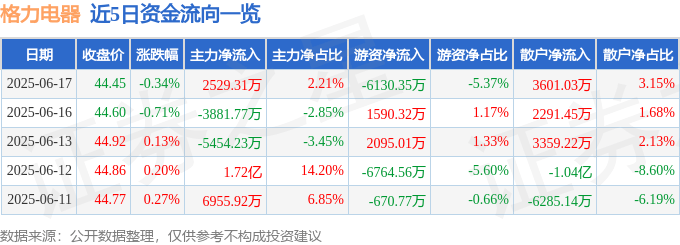 股票行情快报：格力电器（000651）6月17日主力资金净买入2529.31万元