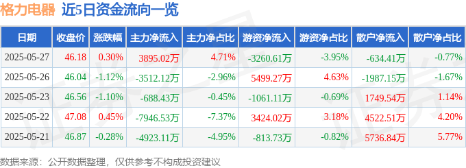 股票行情快报：格力电器（000651）5月27日主力资金净买入3895.02万元