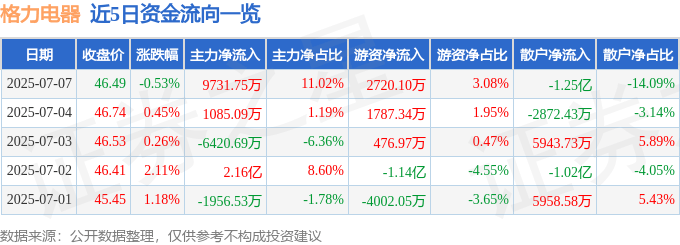 股票行情快报：格力电器（000651）7月7日主力资金净买入9731.75万元