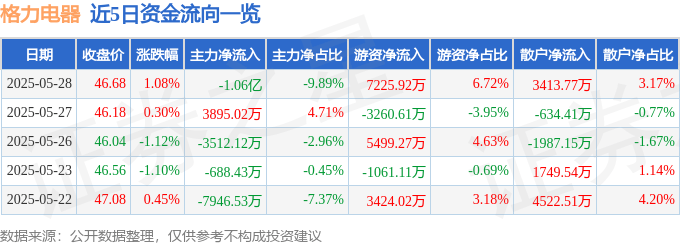 股票行情快报：格力电器（000651）5月28日主力资金净卖出1.06亿元