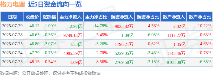 股票行情快报：格力电器（000651）7月29日主力资金净卖出2.92亿元