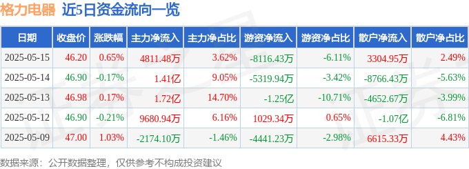 股票行情快报：格力电器（000651）5月15日主力资金净买入4811.48万元