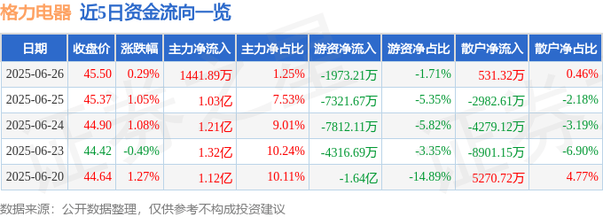 股票行情快报：格力电器（000651）6月26日主力资金净买入1441.89万元