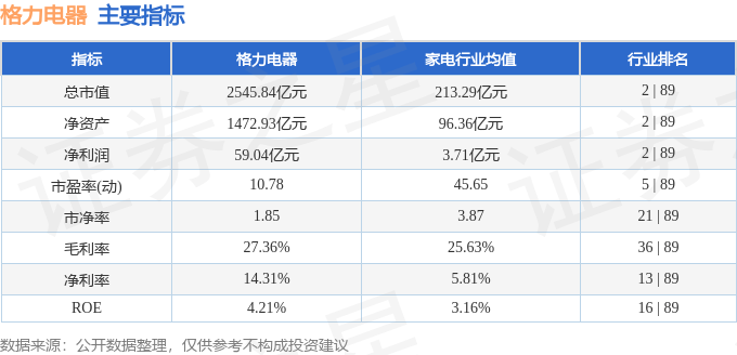 股票行情快报：格力电器（000651）7月1日主力资金净卖出1956.53万元