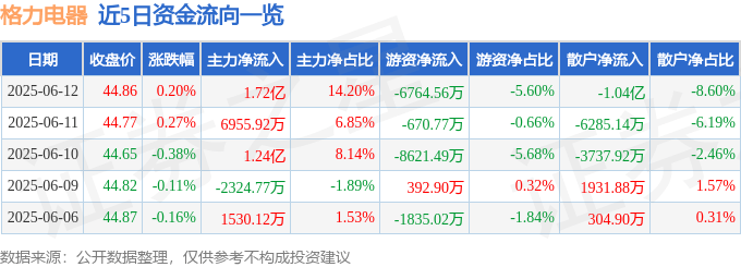 股票行情快报：格力电器（000651）6月12日主力资金净买入1.72亿元